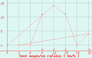 Courbe de la force du vent pour Izium