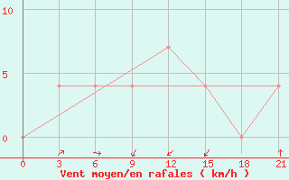 Courbe de la force du vent pour Petrokrepost