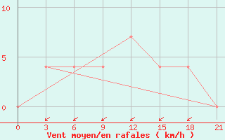 Courbe de la force du vent pour Petrokrepost