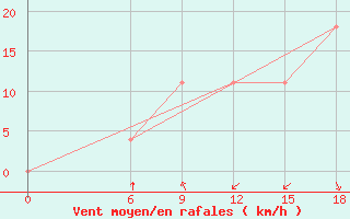 Courbe de la force du vent pour Kautokeino