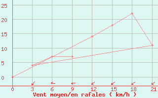 Courbe de la force du vent pour Yusta