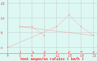 Courbe de la force du vent pour Pinsk