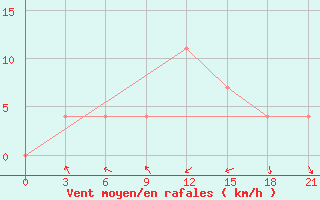 Courbe de la force du vent pour Pozega Uzicka