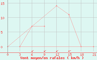 Courbe de la force du vent pour Vidin