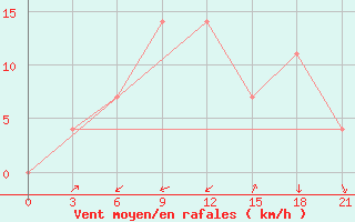 Courbe de la force du vent pour Razgrad