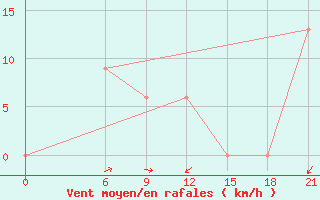 Courbe de la force du vent pour Ghor El Safi