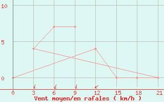 Courbe de la force du vent pour Mozyr