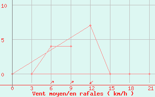 Courbe de la force du vent pour Puttalam