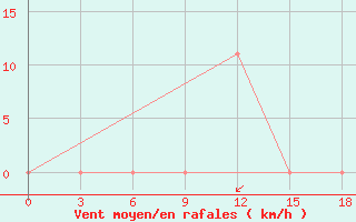 Courbe de la force du vent pour Aspindza