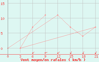 Courbe de la force du vent pour Valujki