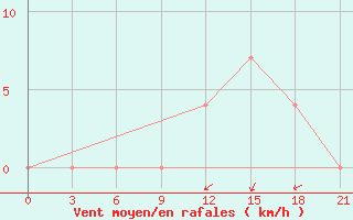 Courbe de la force du vent pour Petrokrepost