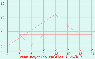 Courbe de la force du vent pour Velizh