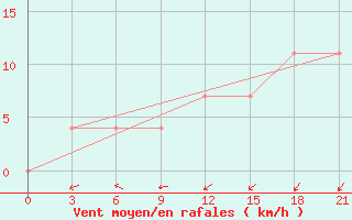 Courbe de la force du vent pour Vozega