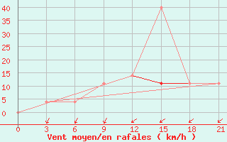 Courbe de la force du vent pour Lodejnoe Pole