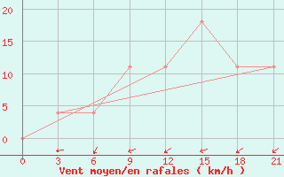 Courbe de la force du vent pour Njandoma