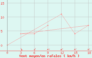 Courbe de la force du vent pour Leovo