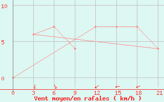 Courbe de la force du vent pour El Golea