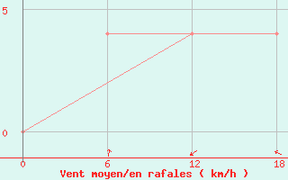 Courbe de la force du vent pour Kamo