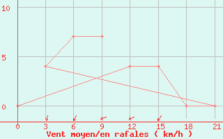 Courbe de la force du vent pour Vysnij Volocek