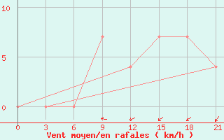 Courbe de la force du vent pour Moskva