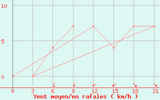 Courbe de la force du vent pour Maksatikha