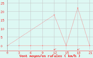 Courbe de la force du vent pour Makko