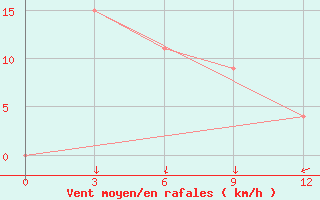 Courbe de la force du vent pour Palu / Mutiara