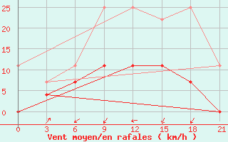 Courbe de la force du vent pour Kybartai