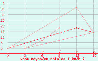 Courbe de la force du vent pour Kerch