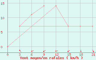 Courbe de la force du vent pour Zerdevka