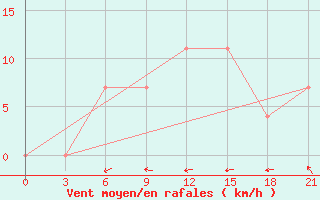 Courbe de la force du vent pour Lodejnoe Pole