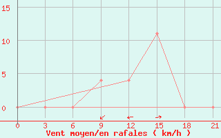 Courbe de la force du vent pour Lodejnoe Pole