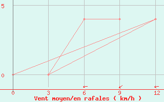 Courbe de la force du vent pour Akmola