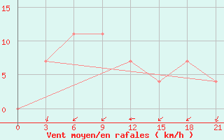 Courbe de la force du vent pour Bogucar