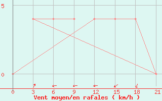 Courbe de la force du vent pour Nikol