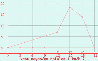 Courbe de la force du vent pour Kurdjali