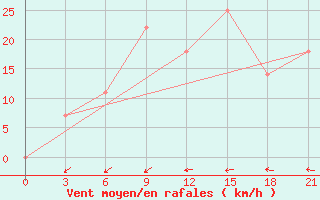 Courbe de la force du vent pour Taipak