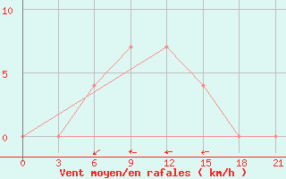 Courbe de la force du vent pour Lyntupy