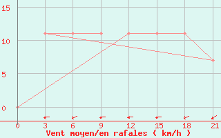 Courbe de la force du vent pour Kondopoga