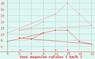 Courbe de la force du vent pour Lamia