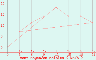 Courbe de la force du vent pour Izium