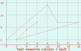 Courbe de la force du vent pour Vidin