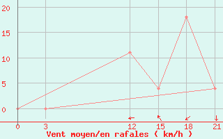 Courbe de la force du vent pour Vidin