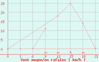 Courbe de la force du vent pour Aspindza