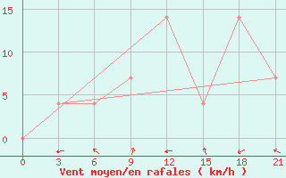 Courbe de la force du vent pour Krestcy