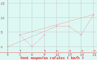 Courbe de la force du vent pour Vidin