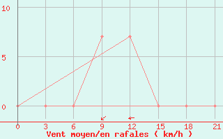 Courbe de la force du vent pour Izium