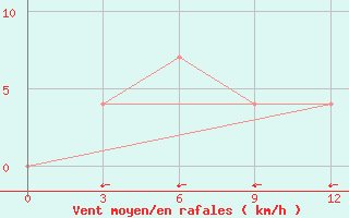 Courbe de la force du vent pour Sam-Neua