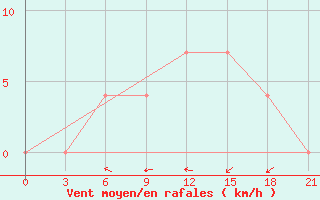 Courbe de la force du vent pour Vinnicy