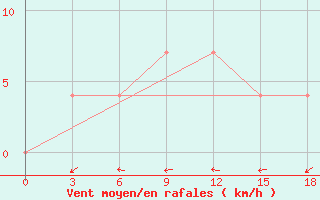 Courbe de la force du vent pour Padun